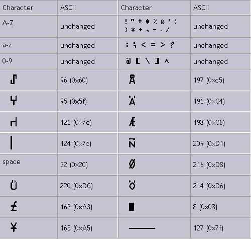 ocr-a font mapping table