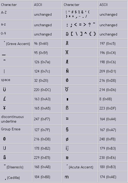 ocr-b font mapping table
